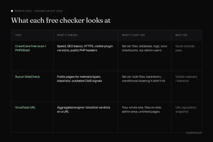 Comparison table of free remote malware checkers. CrawlCare free scan and PHP2Shell: speed, SEO, HTTPS, visible plugins, public PHP headers. Sucuri SiteCheck: public pages, blacklists, outdated CMS signals. VirusTotal URL: aggregated engine and blocklist verdicts on one URL. All three cannot see server files, the database, or cloaked spam they never hit. Checked 28 Oct 2026.