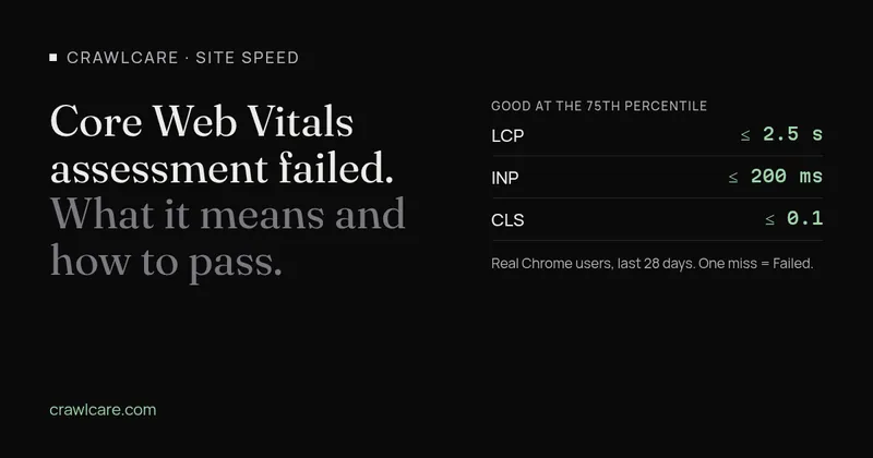 Graphic for the post Core Web Vitals assessment failed: what it means and how to pass. Field data from real Chrome users over 28 days decides the verdict. Good at the 75th percentile: LCP 2.5 s or less, INP 200 ms or less, CLS 0.1 or less.
