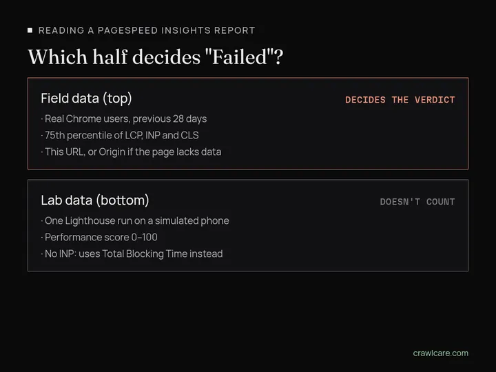 Diagram of a PageSpeed Insights report. The top box is field data from real Chrome users over 28 days, judged at the 75th percentile, and it decides Passed or Failed. The bottom box is a single Lighthouse lab run on a simulated phone, and its score doesn't affect the verdict.