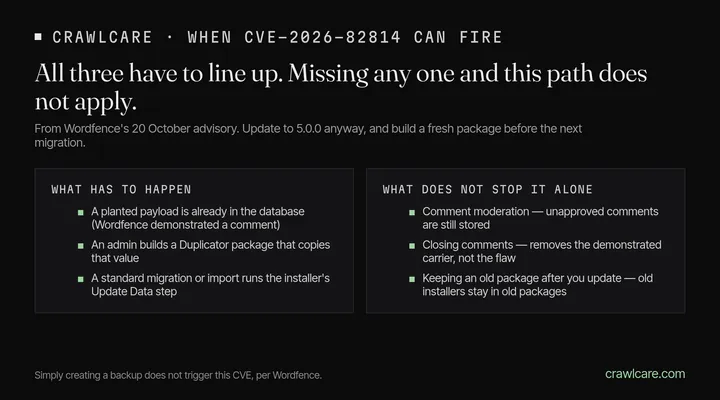 When Duplicator CVE-2026-82814 can fire, per Wordfence. Needs all three: a planted payload already in the database, an admin builds a Duplicator package that copies it, and a standard migration or import runs the installer Update Data step. Comment moderation and closing comments alone do not fix it. Simply creating a backup does not trigger this CVE.