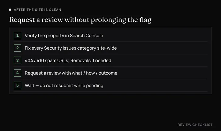 Five-step checklist for requesting a Google Search Console Security issues review after cleaning a hacked site.