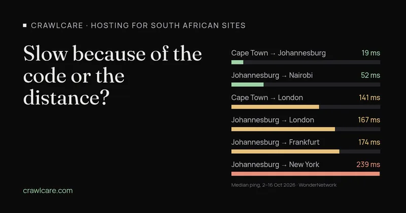 Graphic for the guide Is your site slow because of the code or the distance, with a bar chart of median ping times from South Africa: Cape Town to Johannesburg 19 ms, Johannesburg to London 167 ms and Johannesburg to New York 239 ms.
