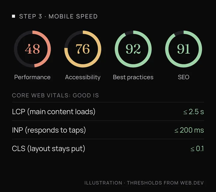 Illustration of score circles for performance, accessibility, best practices and SEO, above the good thresholds for LCP, INP and CLS.