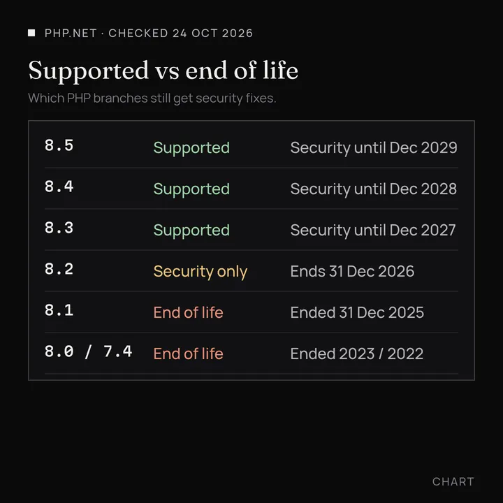 Chart of PHP support status checked 24 October 2026. PHP 8.5, 8.4 and 8.3 are supported. PHP 8.2 is security-only until 31 December 2026. PHP 8.1, 8.0 and 7.4 are end of life.