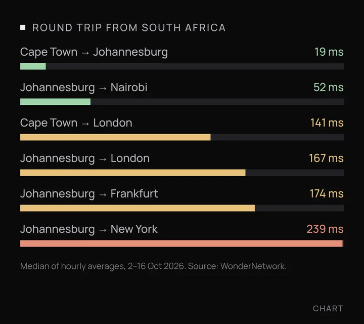Bar chart of median ping times from South Africa: Cape Town to Johannesburg 19 ms, Johannesburg to Nairobi 52 ms, Cape Town to London 141 ms, Johannesburg to London 167 ms, Johannesburg to Frankfurt 174 ms and Johannesburg to New York 239 ms.