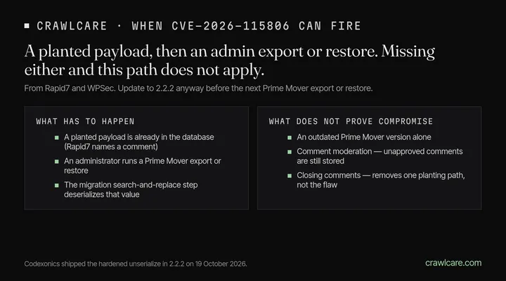 When Prime Mover CVE-2026-115806 can fire, per Rapid7 and WPSec. Needs a planted payload already in the database, then an administrator export or restore that runs the migration search-and-replace step. An outdated install alone is not proof of compromise. Update to 2.2.2 before you export or restore.