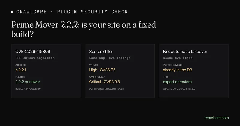 Graphic for the post Prime Mover CVE-2026-115806 check. Affected: 2.2.1 and earlier. Fixed in 2.2.2. WPSec High 7.5; CVE/Rapid7 Critical 9.8. Fires on export or restore, not on every outdated install.