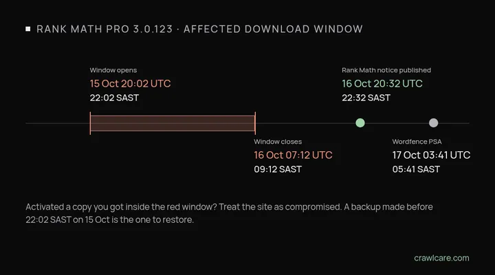 Timeline of the Rank Math PRO 3.0.123 incident. The affected download window runs from 15 October 20:02 UTC (22:02 SAST) to 16 October 07:12 UTC (09:12 SAST). Rank Math published its notice on 16 October at 20:32 UTC (22:32 SAST) and Wordfence its PSA on 17 October at 03:41 UTC (05:41 SAST).
