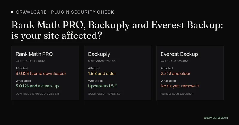 Graphic for the post Rank Math PRO, Backuply and Everest Backup: is your site affected. Rank Math PRO 3.0.123, some downloads, CVE-2026-111862: install 3.0.124 and clean up. Backuply 1.5.8 and older, CVE-2026-93953: update to 1.5.9. Everest Backup 2.3.13 and older, CVE-2026-39802: no fix yet, remove it.