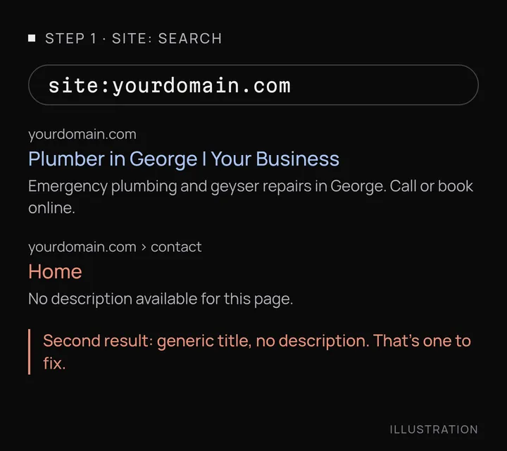 Illustration of two search results for site:yourdomain.com. The first has a clear title and description. The second is titled Home and has no description.