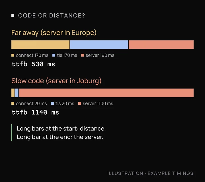 Illustration comparing two curl timing results. A site hosted far away has a slow connect time and a short server wait. A site with slow code has a fast connect time and a long server wait.