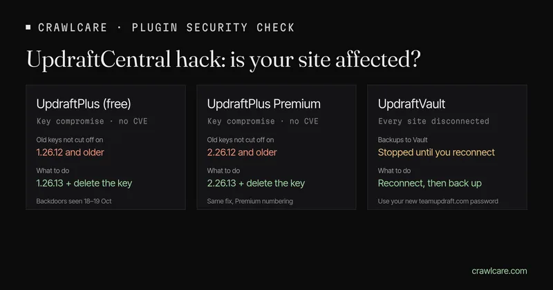 Graphic for the post UpdraftCentral hack: is your site affected. UpdraftPlus free 1.26.12 and older: update to 1.26.13 and delete the UpdraftCentral key. UpdraftPlus Premium 2.26.12 and older: update to 2.26.13 and delete the key. UpdraftVault: every site was disconnected, so reconnect and run a backup.