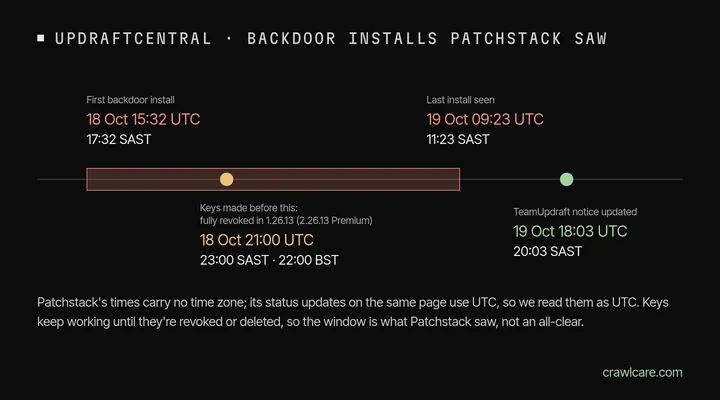 Timeline of the UpdraftCentral key compromise. Patchstack saw backdoor installs from 18 October 15:32 UTC (17:32 SAST) to 19 October 09:23 UTC (11:23 SAST). Keys made before 18 October 21:00 UTC (23:00 SAST, 22:00 BST) are fully revoked in UpdraftPlus 1.26.13 (2.26.13 Premium); 1.26.12 was meant to do it but didn't. TeamUpdraft last updated its notice on 19 October at 18:03 UTC (20:03 SAST).