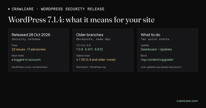 Graphic for the post WordPress 7.1.4: what it means for your site. Update to 7.1.4 or your branch's fixed build, from 7.0.8 down to 4.7.39. Most fixes need a logged-in account. The no-login upgrade bug needs an update running and a reachable /wp-content/upgrade/ folder.
