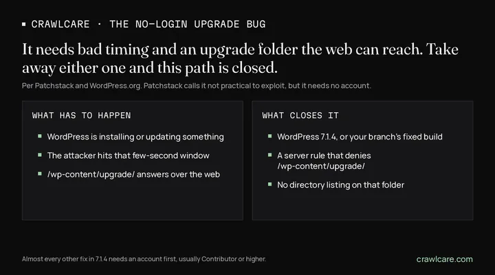 When the WordPress 7.1.4 upgrade-window bug can fire, per Patchstack and WordPress.org: WordPress is installing or updating something, the attacker hits that few-second window, and /wp-content/upgrade/ answers over the web. Closed by WordPress 7.1.4 or the branch's fixed build, a server rule denying /wp-content/upgrade/, and no directory listing.